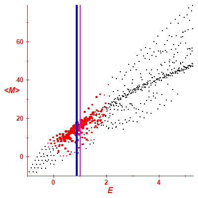 Peres lattice <M>